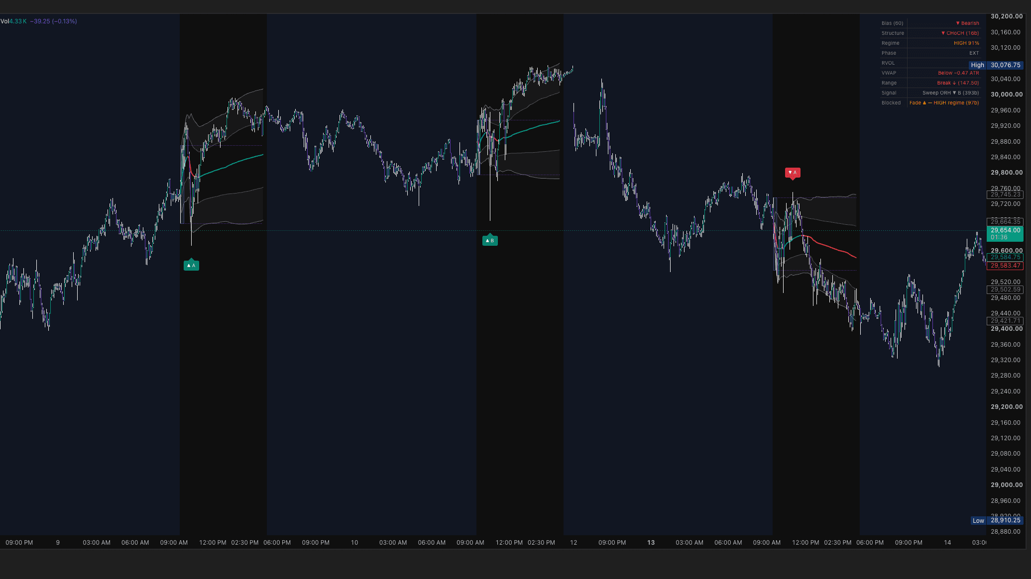Intraday Edge System on a TradingView chart: VWAP deviation bands, prior-day and overnight levels, session context panel, and graded signal markers